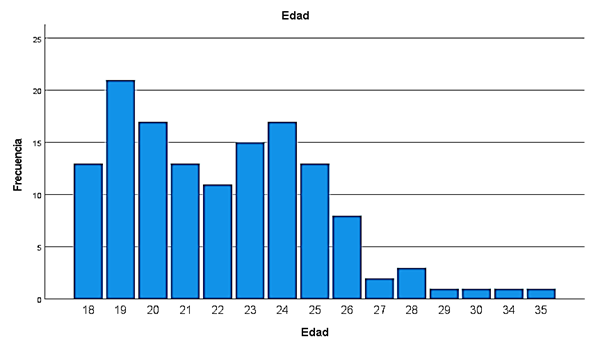 Gráfico, Histograma

Descripción generada automáticamente